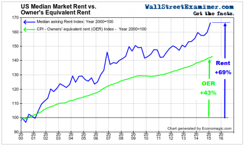 Market Rent Vs. Owners Equivalent Rent- Click to enlarge