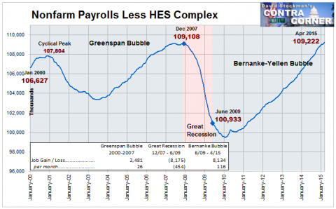 Nonfarm Payrolls Less HES Complex Jobs - Click to enlarge