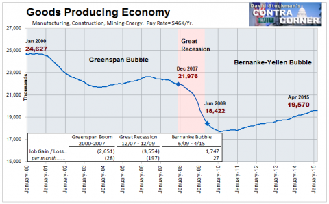 Goods Producing Economy Jobs - Click to enlarge