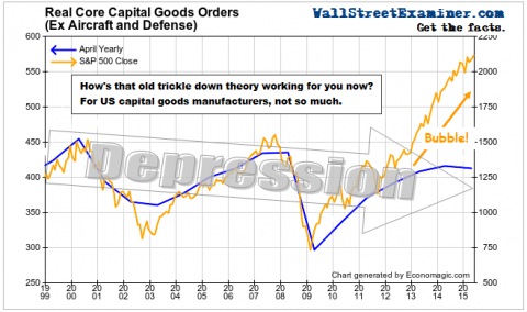Real Core Capital Goods - Click to enlarge