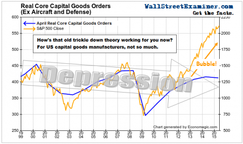 Real Core Capital Goods - Click to enlarge