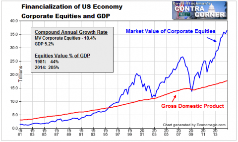 Corporate Equities and GDP - Click to enlarge