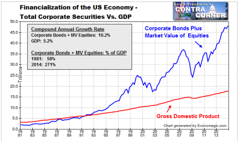 Total Corporate Securities and GDP - Click to enlarge