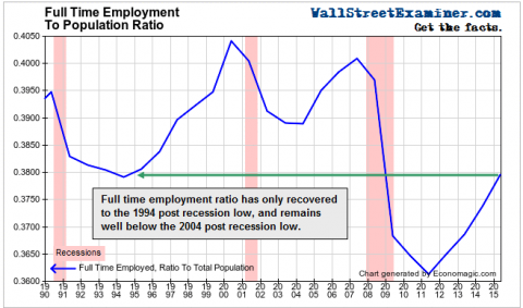 Full Time Employment Ratio - Click to enlarge