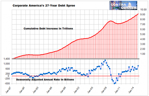 Corporate Debt Spree - Click to enlarge