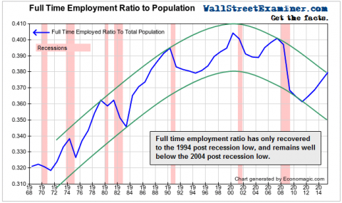 Full Time Employment Ratio - Click to enlarge