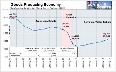 Goods Producing Jobs - Click to enlarge