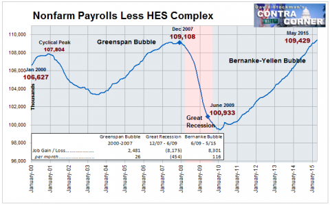 Nonfarm Payrolls Less HES Complex Jobs - Click to enlarge