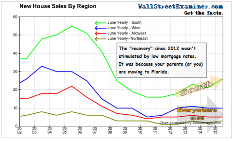 New Home Sales By Region- Click to enlarge