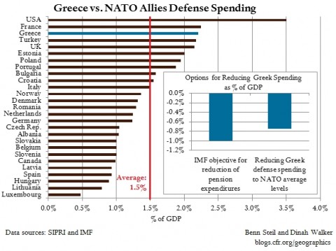 Greece-NATO-Defense-Spending - Click to enlarge