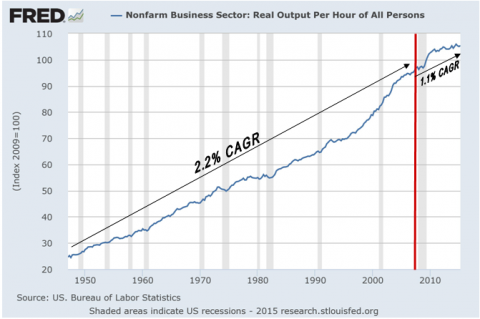 Real Output Per Hour - Click to enlarge