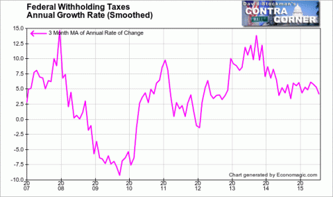 Federal Withholding Taxes Annual Growth Rate