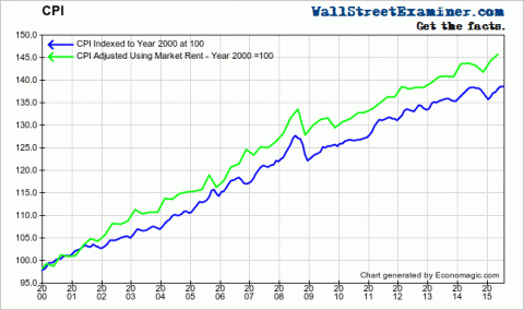 CPI Vs. Market Rent Adjusted CPI