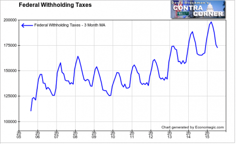 Federal Withholding Taxes