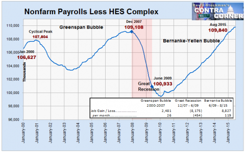 Nonfarm Payrolls Less HES Complex Jobs
