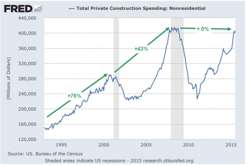 Construction Spending
