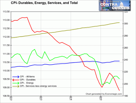 CPI- Durables, Energy, Services and Total