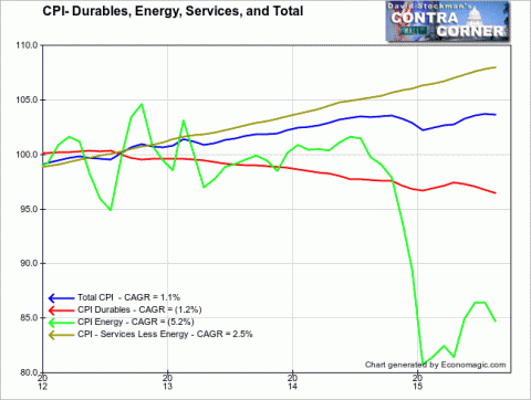 Bifurcated CPI Indices