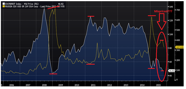 Российские свопы (CDS). Russia CDS default. Russia CDS 5 years USD. Russia default.