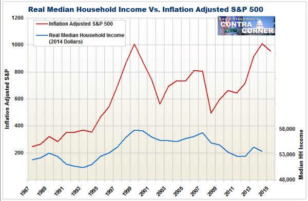 contra-corner-real-median-household-income-vs-inflation-adjusted-s-p