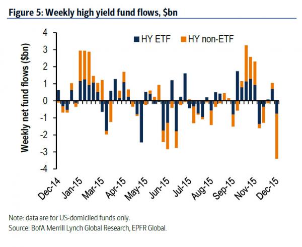 Junk outflows 3.5bn_0