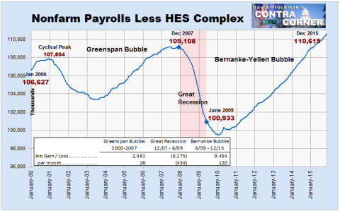 Nonfarm Payrolls Less HES Complex - - Click to enlarge