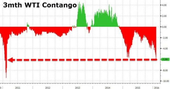 Contra Corner Tank's Topped, Refiners' Dumping Crude, 3mth WTI in Super ...