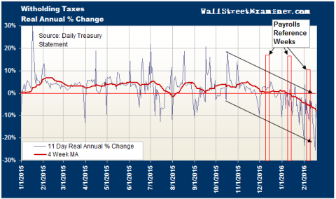 Federal Withholding Tax Trend - Click to enlarge