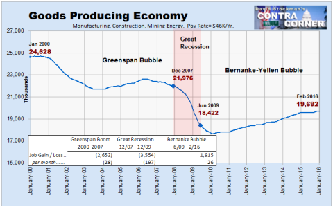 Goods Producing Economy Jobs - Click to enlarge