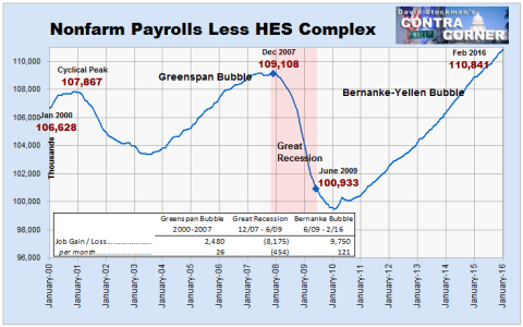 Non Farm Payrolls Less HES Complex- Click to enlarge