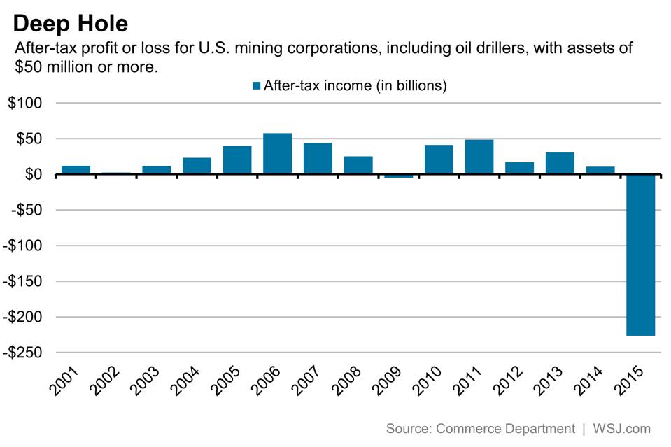 US Energy/Mining Losses In 2015 Wiped Out Eight Years Of Profits