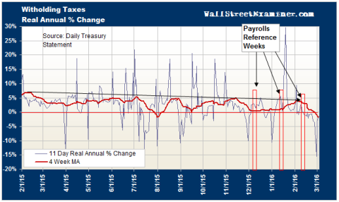 Federal Withholding Tax Annual Growth Rate- Click to enlarge