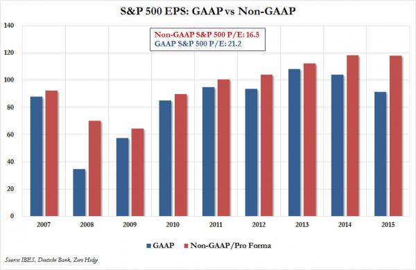 S&P PE GAAP non GAAP_0