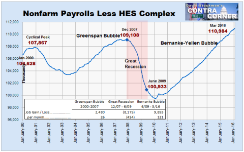 Nonfarm Payrolls Less HES Jobs-Click to enlarge