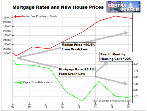 New Home Sale Price and Mortgage Rates - Click to enlarge