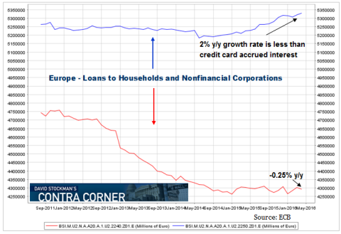 Bank Loans in Europe Through March 2016 - Click to enlarge