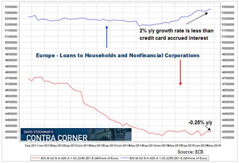 Bank Loans in Europe Through March 2016 - Click to enlarge