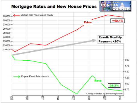 New Home Sale Price and Mortgage Rates - Click to enlarge