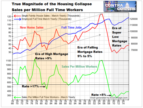New Home Sales and Full Time Jobs - Click to enlarge