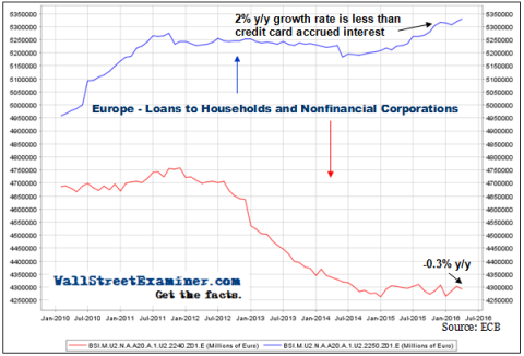 Bank Loans in Europe Through March 2016 - Click to enlarge