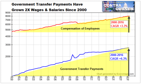 Government Transfer Payments Have Grown 2X Employee Compensation