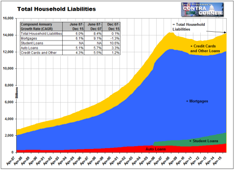 Total Household Liabilities