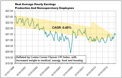 Real Average Hourly Earnings 1999-2016