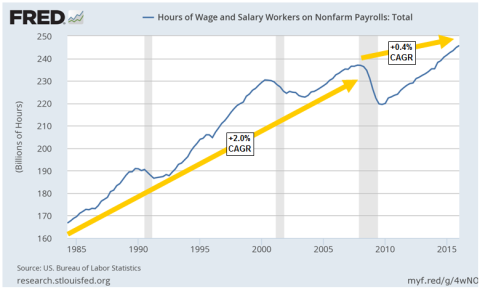 Total Hours Worked NonFarm Payrolls - Click to enlarge