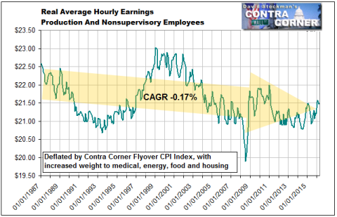 Real Average Hourly Earnings 1987-2016