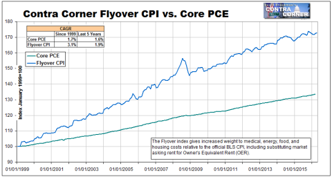 Flyover CPI vs. Core PCE
