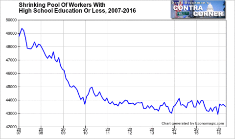 Employment Level High School and Less - SA