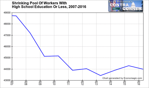 Employment Level High School and Less - Year to Year NSA
