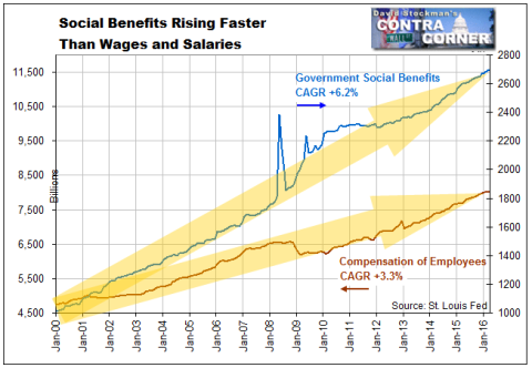 Social Benefits Rising Faster Than Employee Earnings