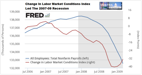 Labor Market Conditions Change Led 2007-09 Recession